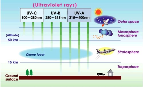 UVA, UVB, UVC-radiation