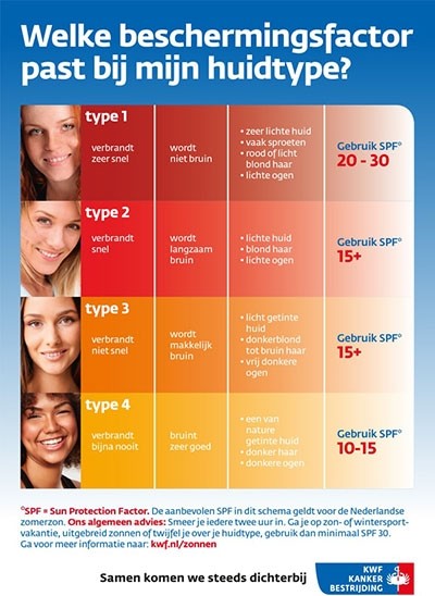 SPF and skin types